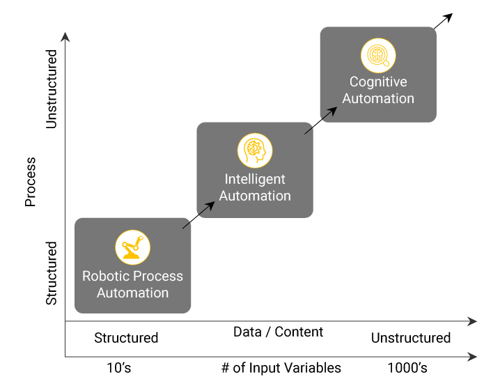 Types of problems do RPA, ML and AI address have